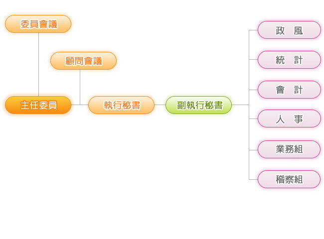 基金監理委員會組織圖
