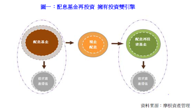 圖一：配息基金再投資  擁有投資雙引擎 