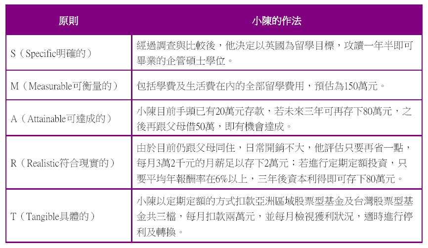 新年新希望用 Smart原則 製定理財計劃
