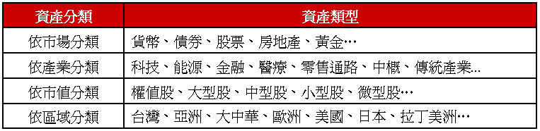 資產分類-資產類型