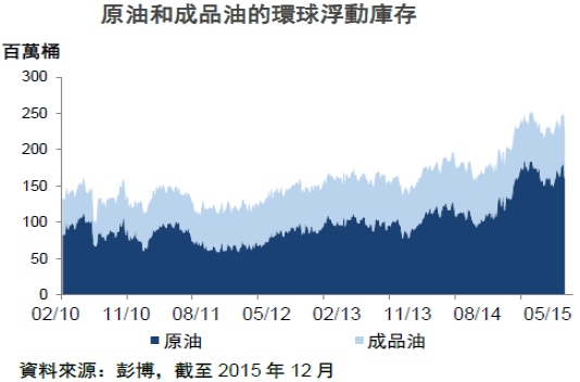 原油和成品油的環球浮動庫存