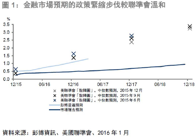 圖1:金融市場預期的政策緊縮步伐較聯準會溫和