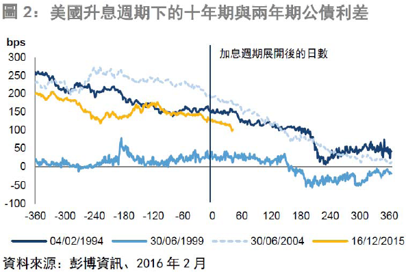 圖2:美國升息週期下的十年期與兩年期公債利差