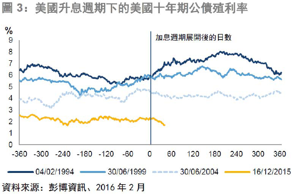 圖3:美國升息週期下的十年期公債殖利率