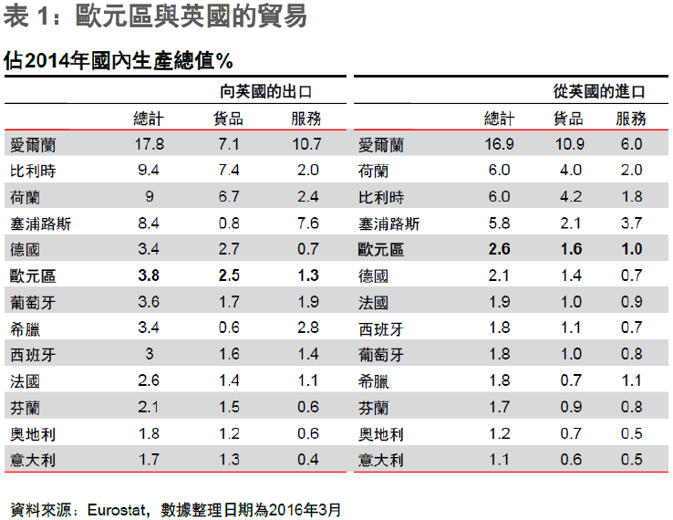 表1:歐元區與英國的貿易