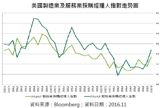 美國製造業及服務業採購經理人指數走勢圖