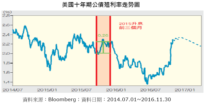 美國十年期公債殖利率走勢圖