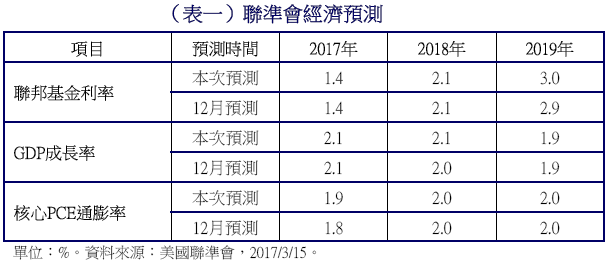 (表一)聯準會經濟預測