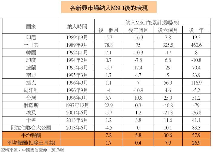 各新興市場納入MSCI後的表現