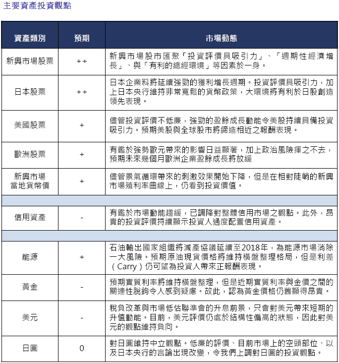 主要資產投資觀點