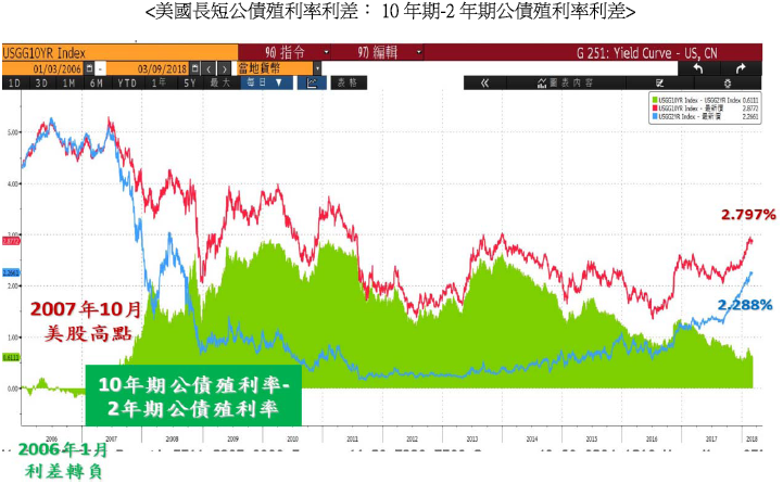 美國長短公債殖利率利差：10年期-2年期公債殖利率利差