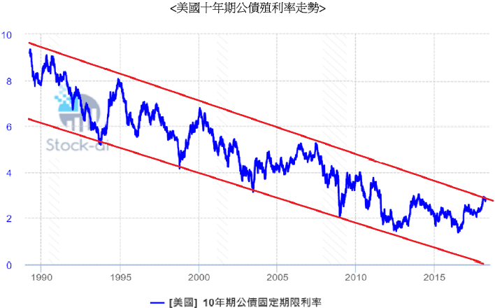 美國十年期公債殖利率走勢