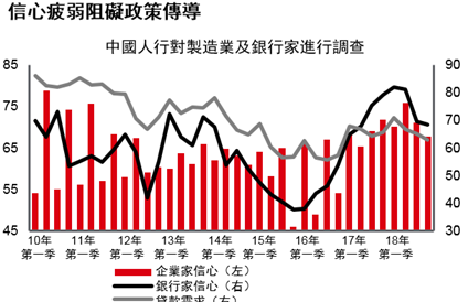 信心疲弱阻礙政策傳導