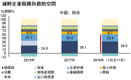 減輕企業稅務負擔的空間