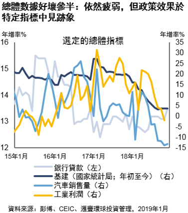 總體數據好壞參半:依然疲弱,但政策效果於特定指標中見跡象